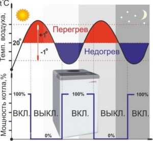 termoregulyatory-dlya-kotlov-otopleniya-vidy-tseny-harakterictiki-7654345