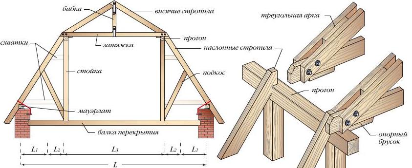 Двускатная крыша для дачи: особенности конструкции