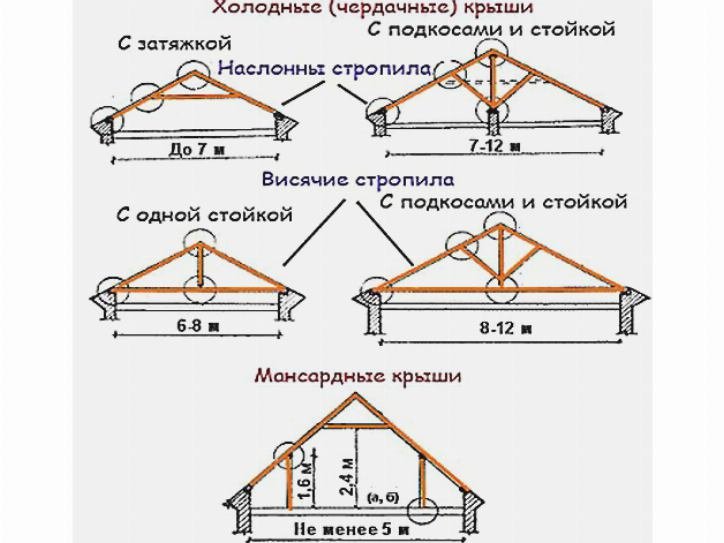 Двускатная крыша для дачи: особенности конструкции