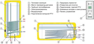 ploskij-nakopitelnyj-ehlektricheskij-vodonagrevatel-50-litrov-3