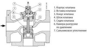 trehhodovoj-klapan-dlya-otopleniya-vidy-i-obzor-klapanov-s-termoregulyatorm-7652223