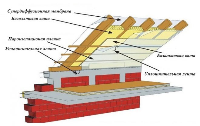 Утепление крыши и мансарды